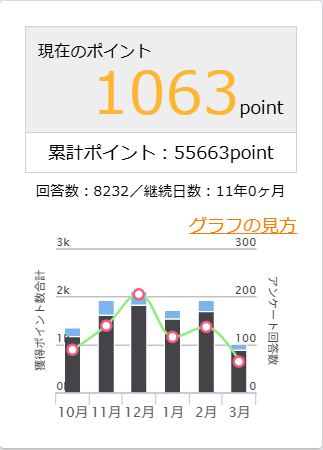 マクロミルを11年利用した実績画面
