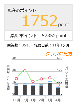 マクロミルの利用実績（11年1ヶ月・累計57352ポイント）
