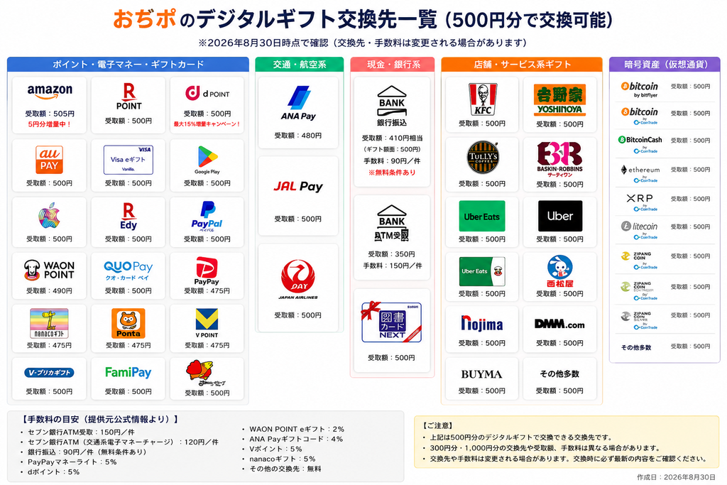 おぢポのデジタルギフト交換先一覧と手数料(500円分・2026年8月30日時点)